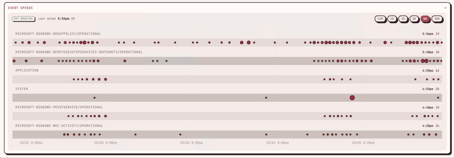 DrainCtl Event Spikes view with six event-channel timelines and crimson dots of different sizes.
